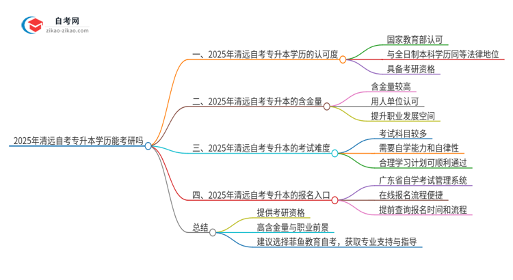 2025年清远自考专升本学历能考研吗？思维导图