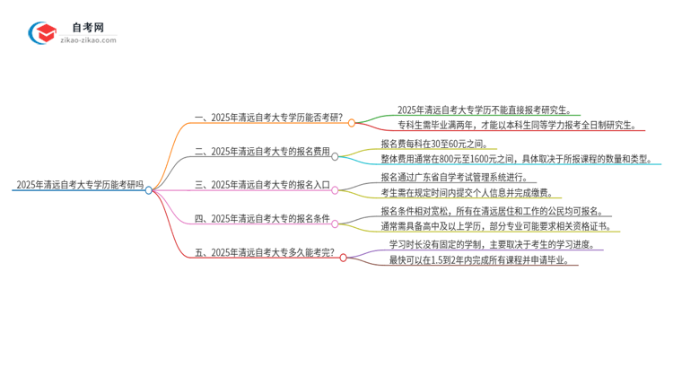 2025年清远自考大专学历能考研吗？思维导图