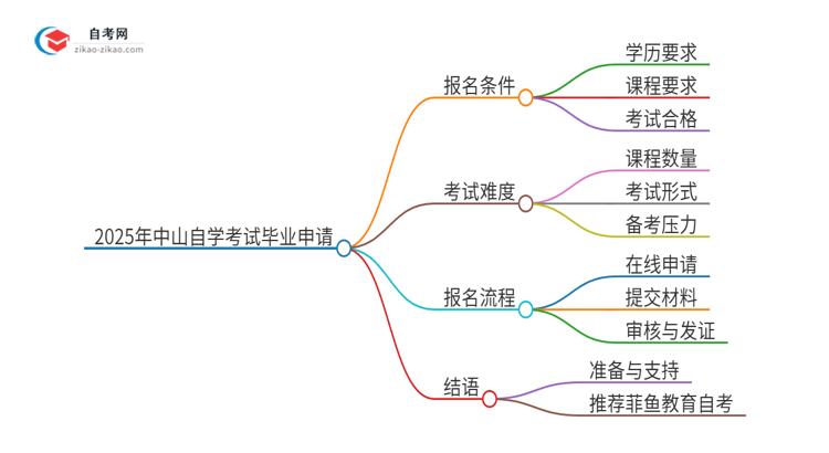 2025年中山自学考试怎么申请毕业？思维导图