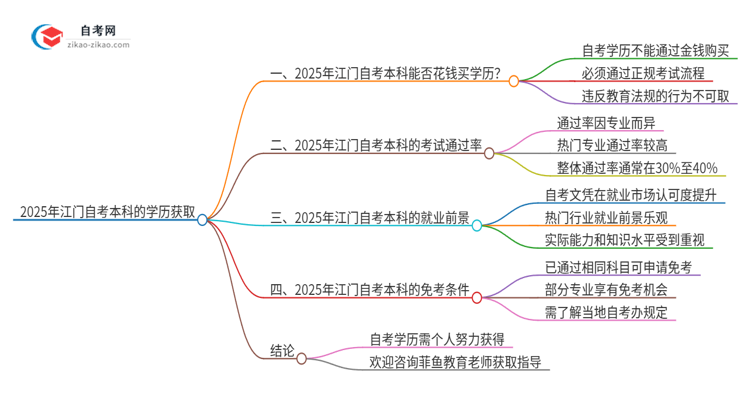 2025年江门花钱就可以买到自考本科学历吗？思维导图