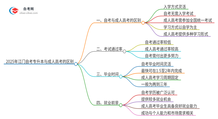 2025年江门自考专升本与成人高考有哪些地方不一样？思维导图