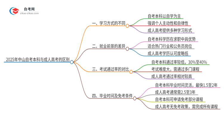 2025年中山自考本科与成人高考有哪些地方不一样？思维导图