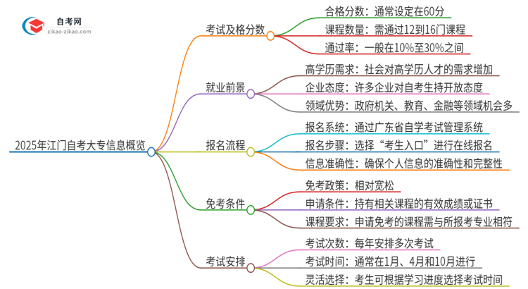 2025年江门自考大专需要考几分及格？思维导图