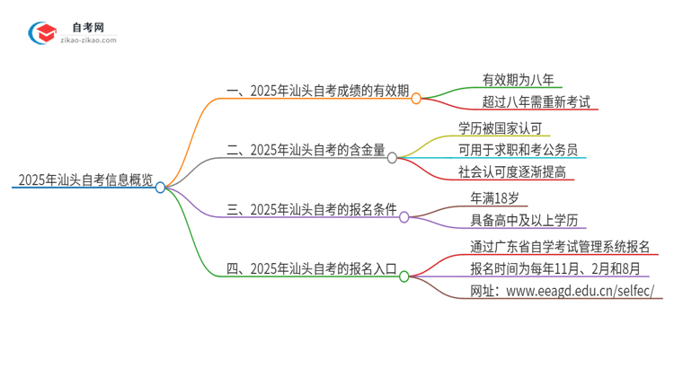 2025年汕头自考成绩的有效期是多久？思维导图