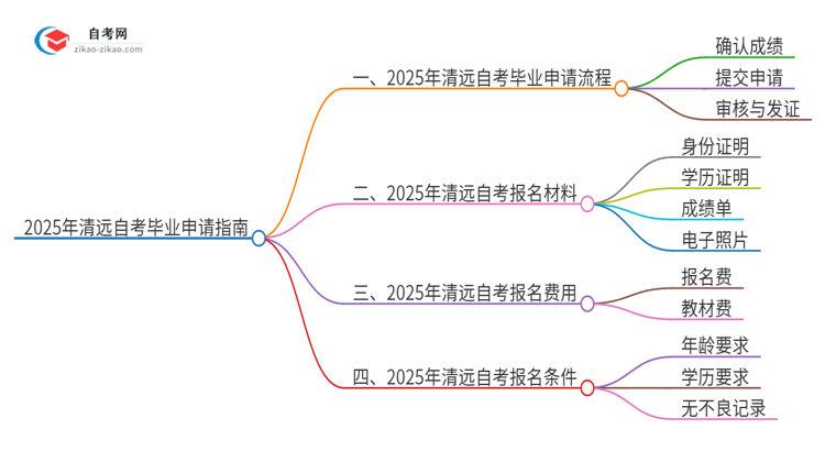 2025年清远自考怎么申请毕业？思维导图