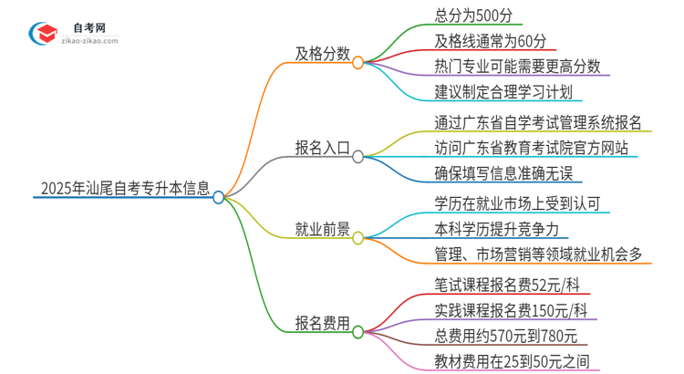 2025年汕尾自考专升本需要考几分及格？思维导图