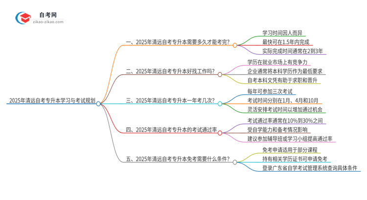 2025年清远自考专升本全部考完需要多久？思维导图