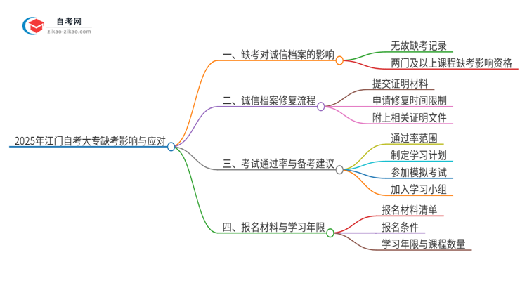 2025年江门自考大专缺考了影响考试诚信档案怎么办？思维导图