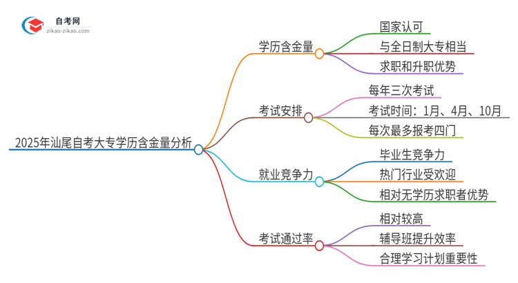 2025年汕尾自考大专学历有多大含金量？思维导图