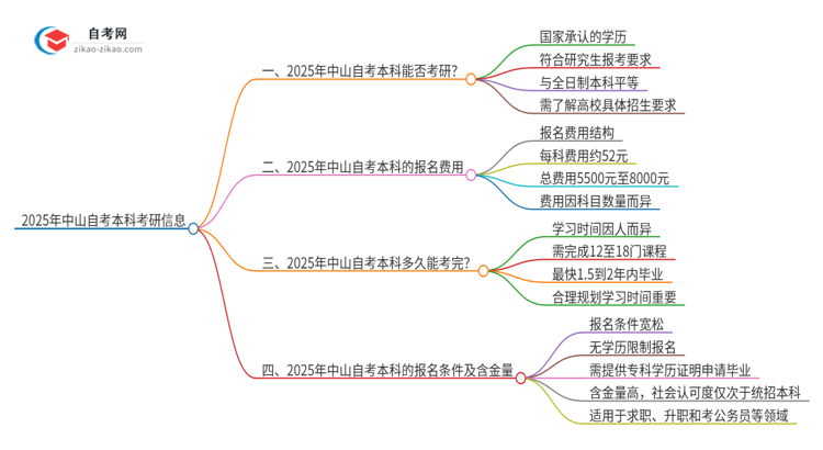 2025年中山自考本科学历能考研吗？思维导图