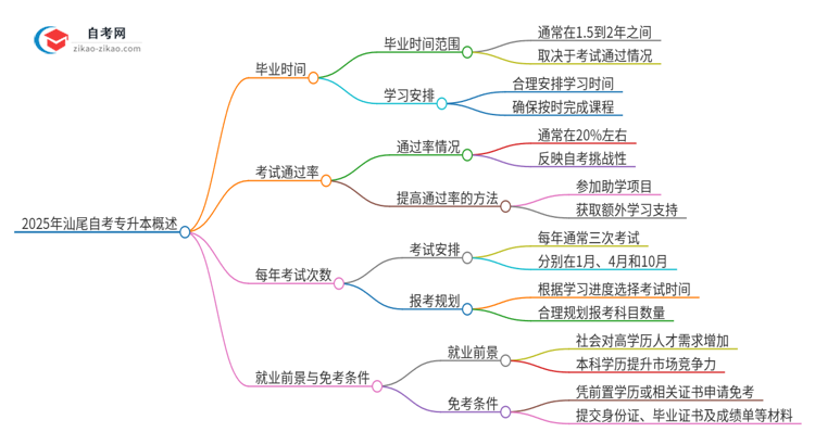 2025年汕尾自考专升本全部考完需要多久？思维导图