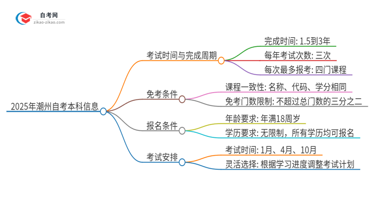 2025年潮州自考本科全部考完需要多久？思维导图