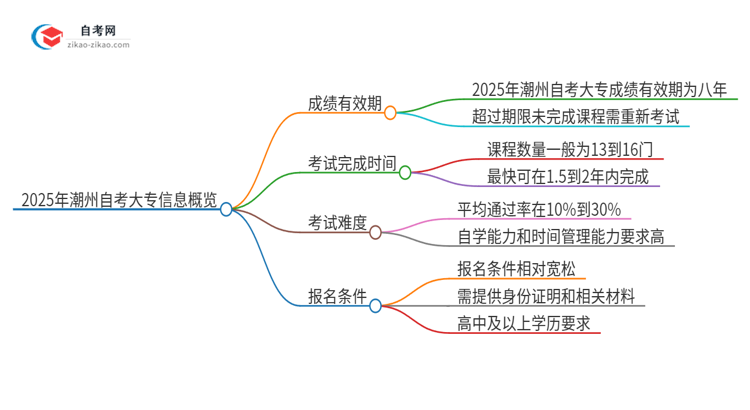 2025年潮州自考大专成绩的有效期是多久？思维导图