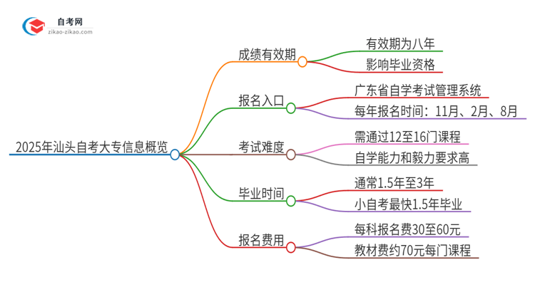 2025年汕头自考大专成绩的有效期是多久？思维导图