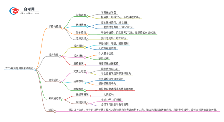 2025年汕尾自学考试需要多少钱学费？思维导图