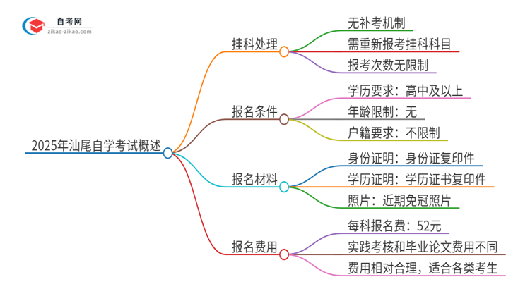 2025年汕尾自学考试挂科能补考吗？思维导图