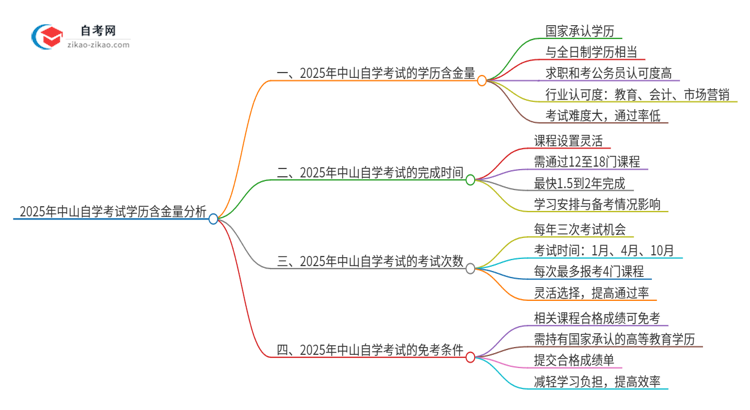 2025年中山自学考试学历有多大含金量？思维导图