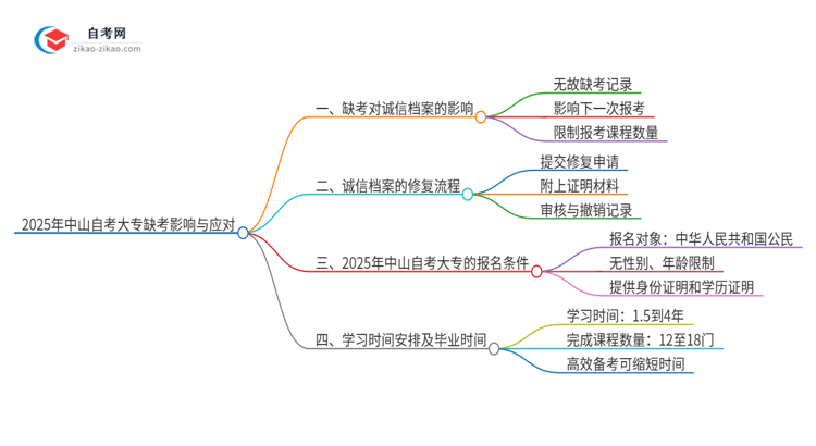 2025年中山自考大专缺考了影响考试诚信档案怎么办？思维导图