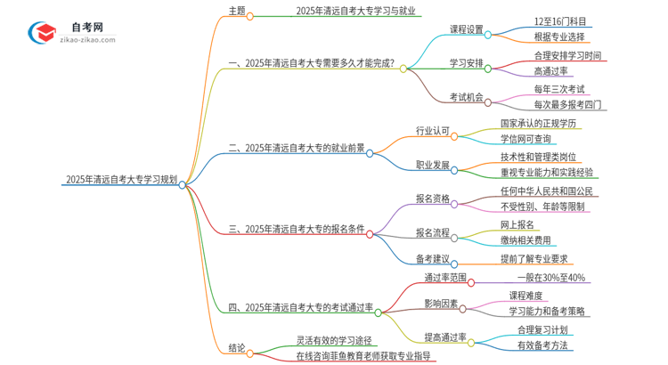 2025年清远自考大专全部考完需要多久？思维导图