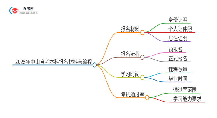 2025年中山自考本科报名需要哪些材料？思维导图