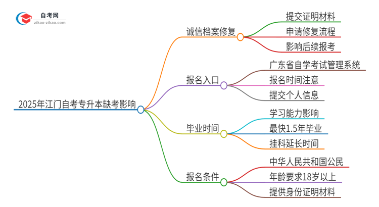 2025年江门自考专升本缺考了影响考试诚信档案怎么办？思维导图