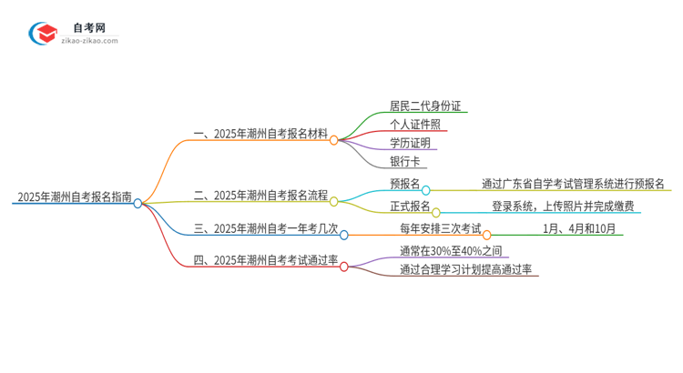 【答疑】2025年潮州自考报名需要哪些材料？