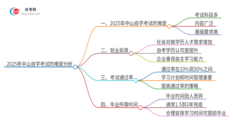 2025年中山自学考试的难度大不大？思维导图