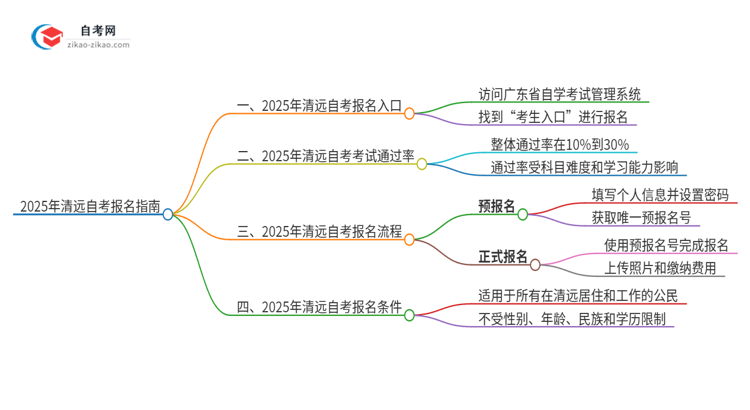 2025年清远自考的报名在哪报？思维导图