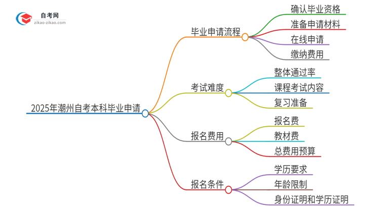 2025年潮州自考本科怎么申请毕业？思维导图