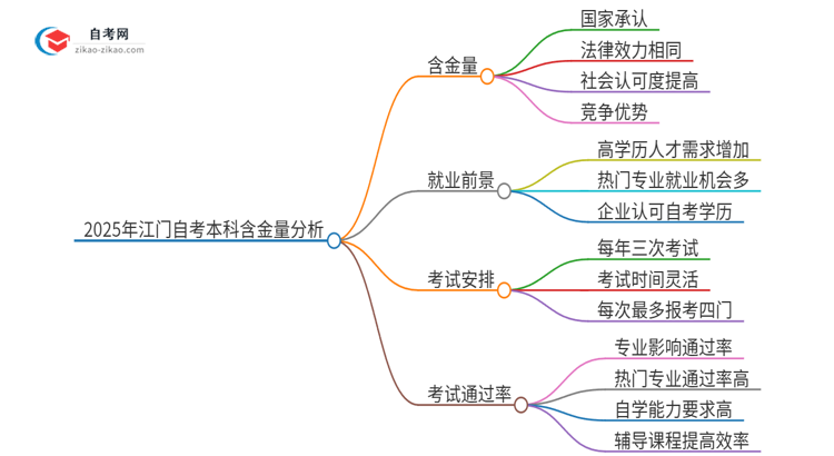 2025年江门自考本科学历有多大含金量？思维导图