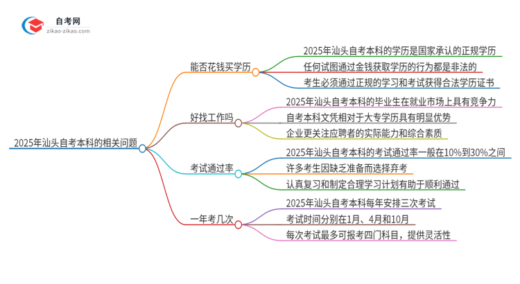 2025年汕头花钱就可以买到自考本科学历吗？思维导图