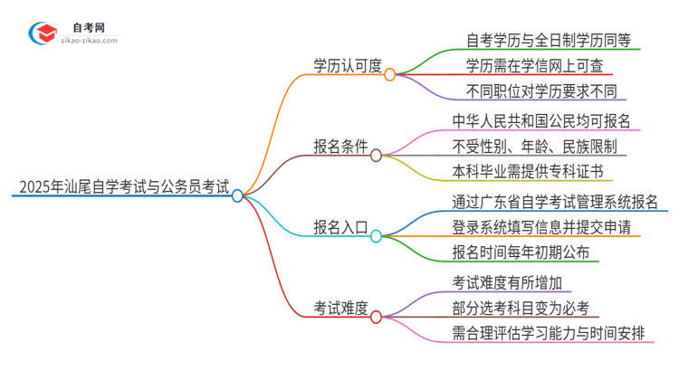 2025年汕尾自学考试学历能用来考公吗？思维导图