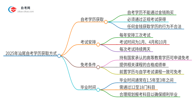 2025年汕尾花钱就可以买到自考学历吗？思维导图