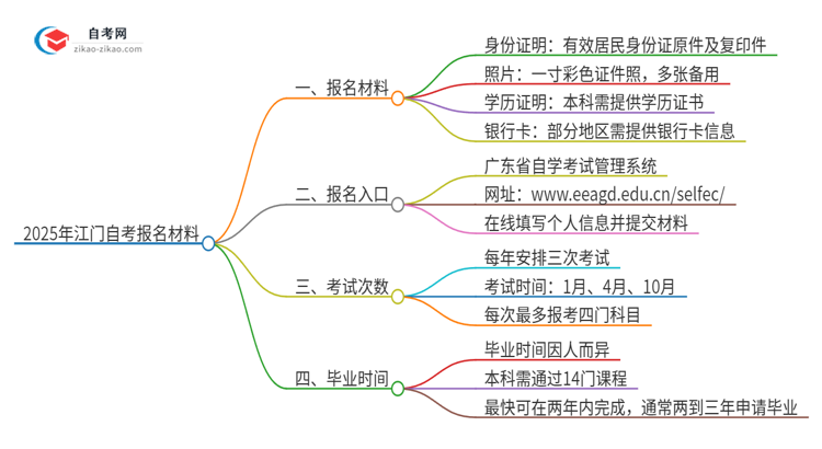 2025年江门自考报名需要哪些材料？思维导图