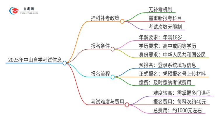 2025年中山自学考试挂科能补考吗？思维导图