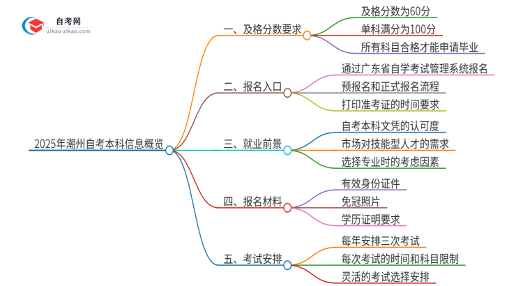 2025年潮州自考本科需要考几分及格？思维导图