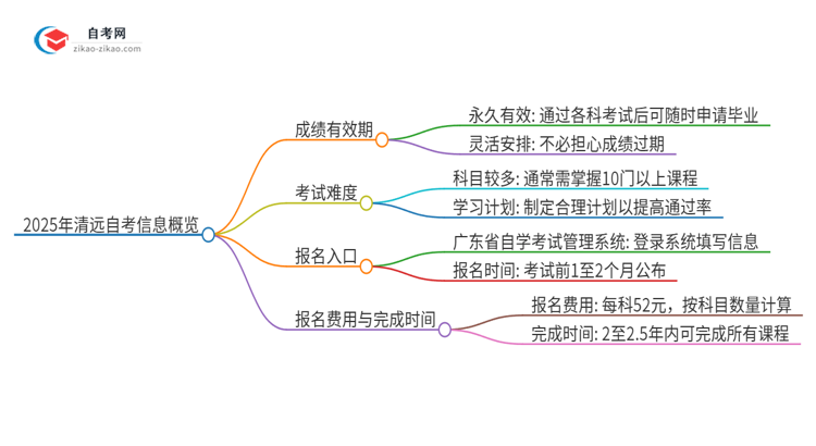 2025年清远自考成绩的有效期是多久？思维导图