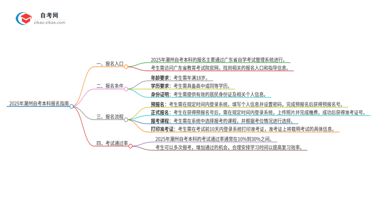 2025年潮州自考本科的报名在哪报？思维导图