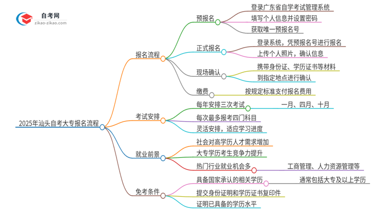 2025年汕头自考大专报名是什么流程？思维导图