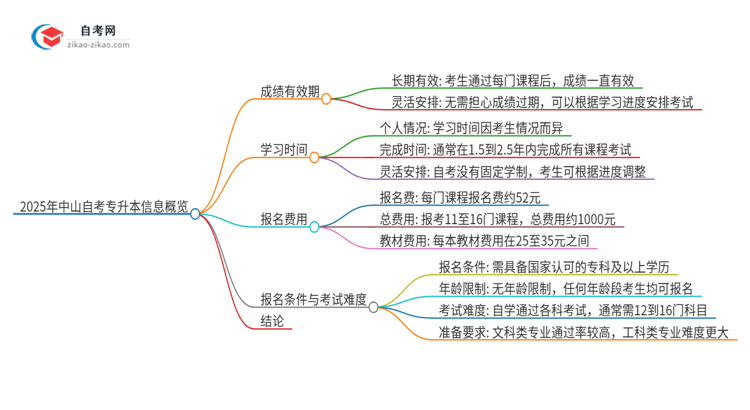 2025年中山自考专升本成绩的有效期是多久？思维导图