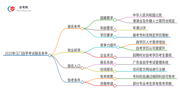 2025年江门自学考试有什么报名条件？思维导图