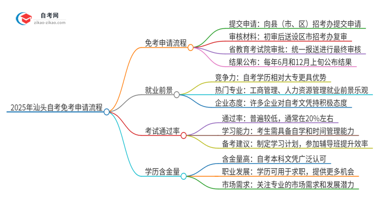 2025年汕头自考免考申请流程是什么？思维导图