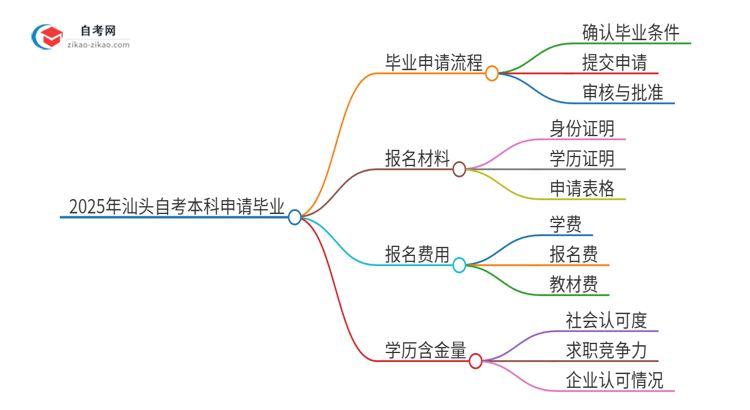 2025年汕头自考本科怎么申请毕业？思维导图