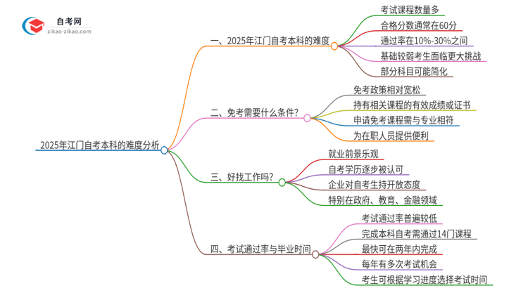 2025年江门自考本科的难度大不大？思维导图