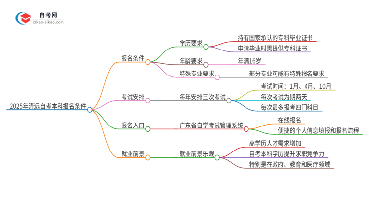 2025年清远自考本科有什么报名条件？思维导图