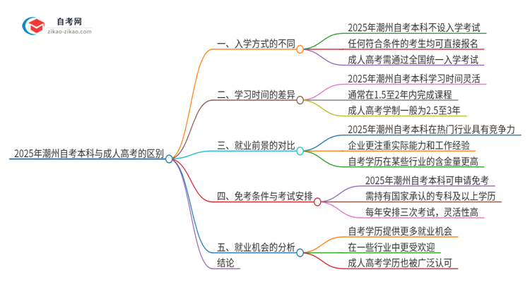 2025年潮州自考本科与成人高考有哪些地方不一样？思维导图