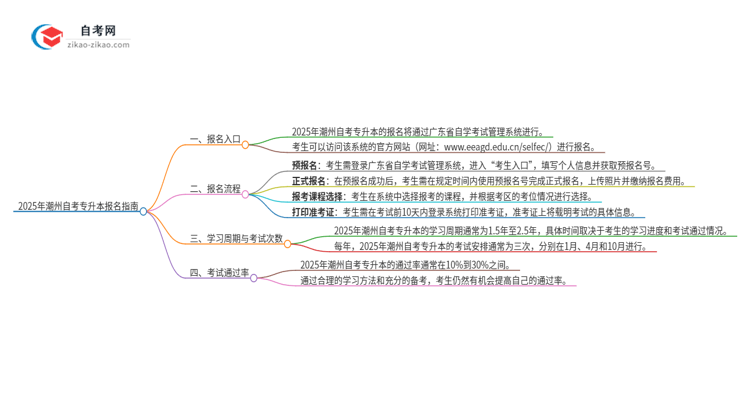 2025年潮州自考专升本的报名在哪报？思维导图