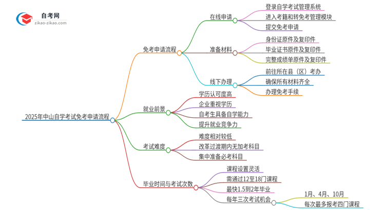 2025年中山自学考试免考申请流程是什么？思维导图