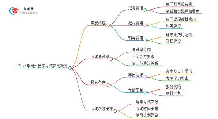 2025年潮州自学考试需要多少钱学费？思维导图