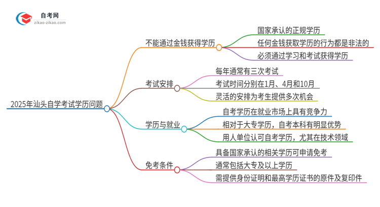 2025年汕头花钱就可以买到自学考试学历吗？思维导图